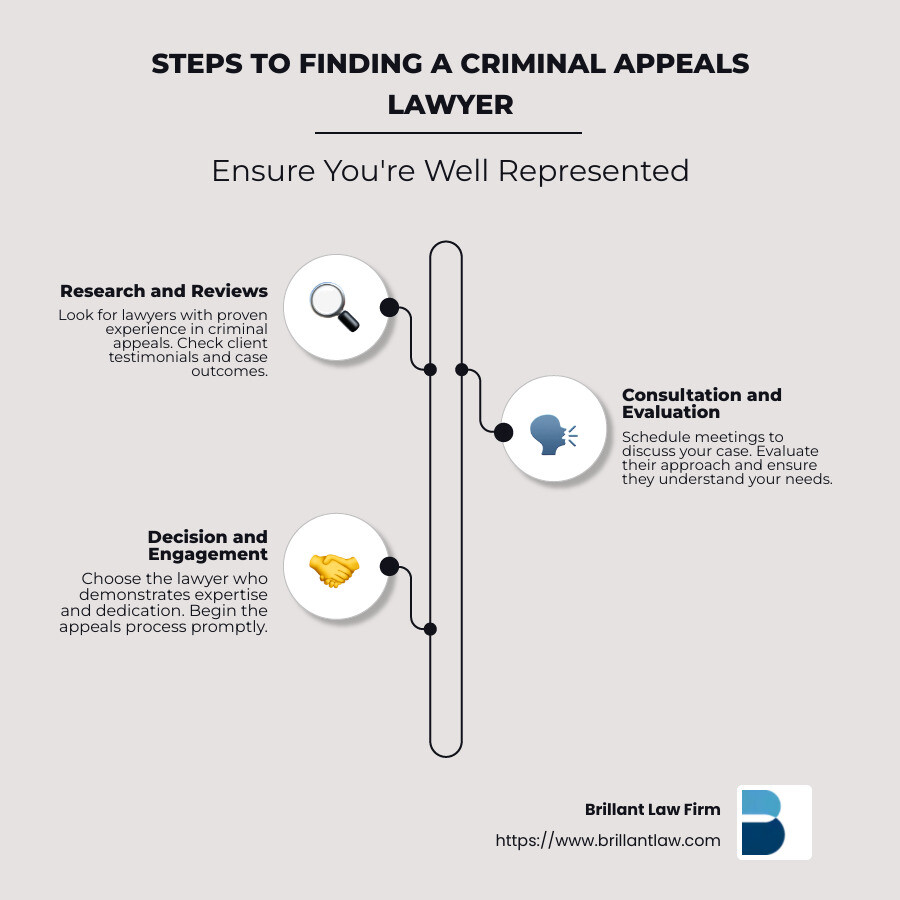 ab9550b15379c796a193ab2cde802c571cfcb7e2 Appeal to Win: Choosing the Right Criminal Appeals Lawyer Find the best criminal appeals lawyer near me. Ensure your appeal success with expert guidance on legal errors, trial mistakes, and more. Infographic: Steps to Finding a Criminal Appeals Lawyer - criminal appeals lawyer near me infographic infographic-line-3-steps-neat_beige