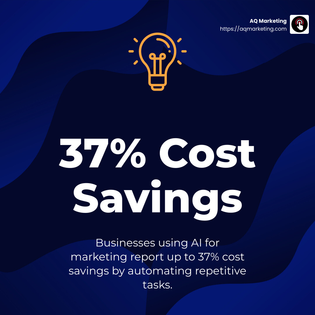 Stat on cost savings - how to use ai in social media marketing infographic simple-stat-lightbulb