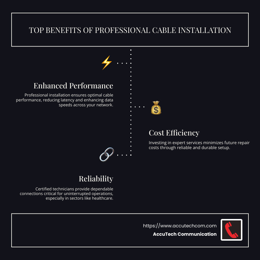 Infographic showing top three benefits of professional cable installation: improved performance, cost-saving, and reliability - cable installation near me infographic infographic-line-3-steps-dark