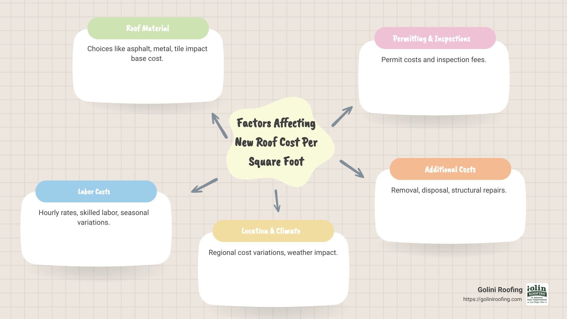 Infographic showing factors affecting new roof cost per square foot, including material type, labor, and regional factors - estimated cost of new roof per square foot infographic mindmap-5-items
