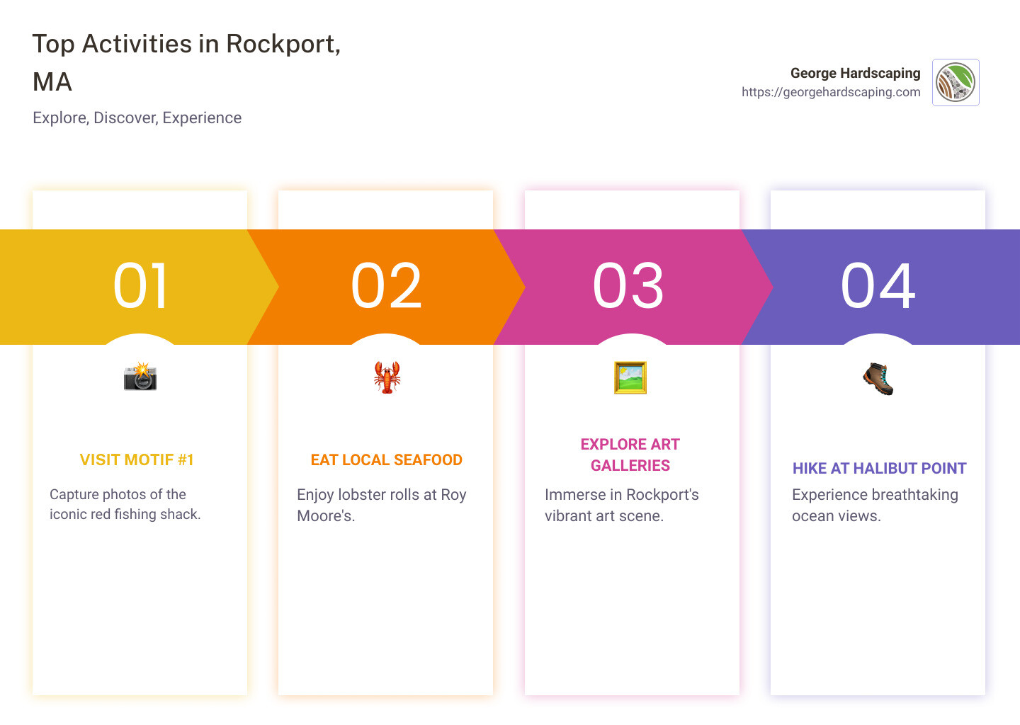 Infographic of Rockport Activities: Visit Motif #1, Eat at Roy Moore’s, Explore Art Galleries, Hike at Halibut Point, Kayak the Coast - what to do in rockport massachusetts infographic pillar-4-steps