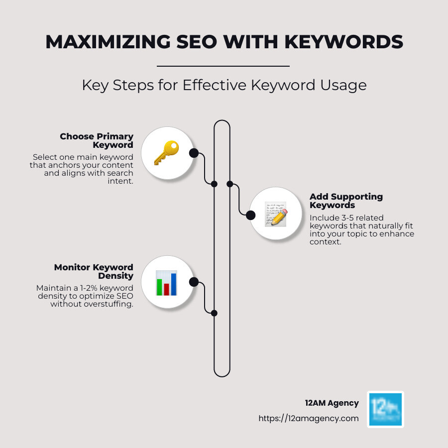Infographic about balancing keywords in SEO - how many keywords for seo infographic infographic-line-3-steps-neat_beige