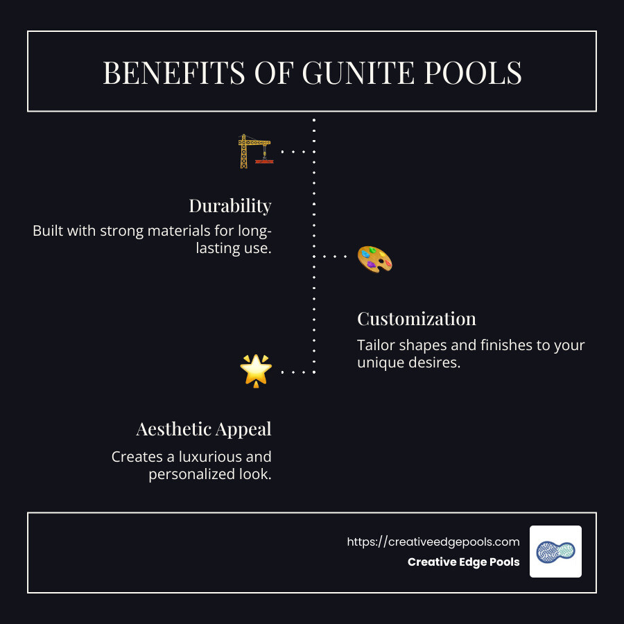 Benefits of gunite pools infographic highlighting durability, customization, and aesthetic appeal, featuring construction and design elements relevant to Creative Edge Pools' services.
