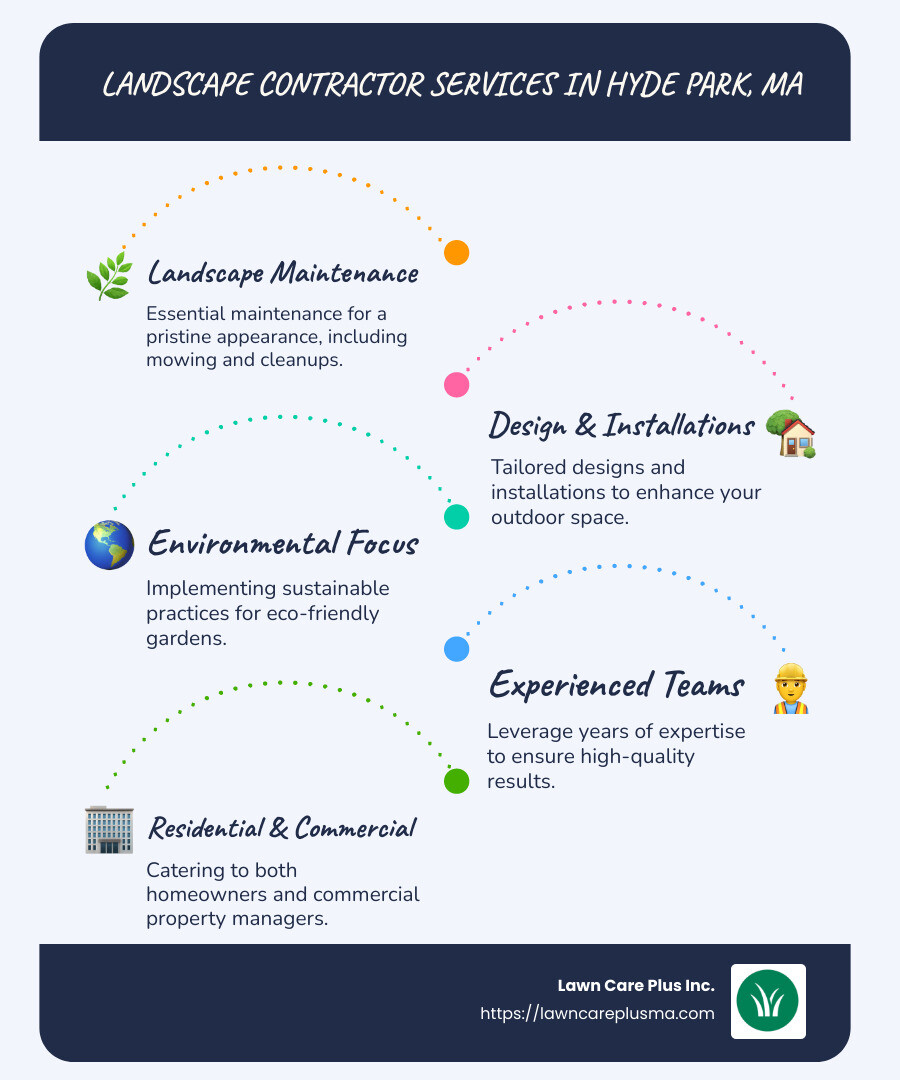 Overview of Landscape Contractor Services in Hyde Park, MA - landscape contractor hyde park ma infographic infographic-line-5-steps-blues-accent_colors