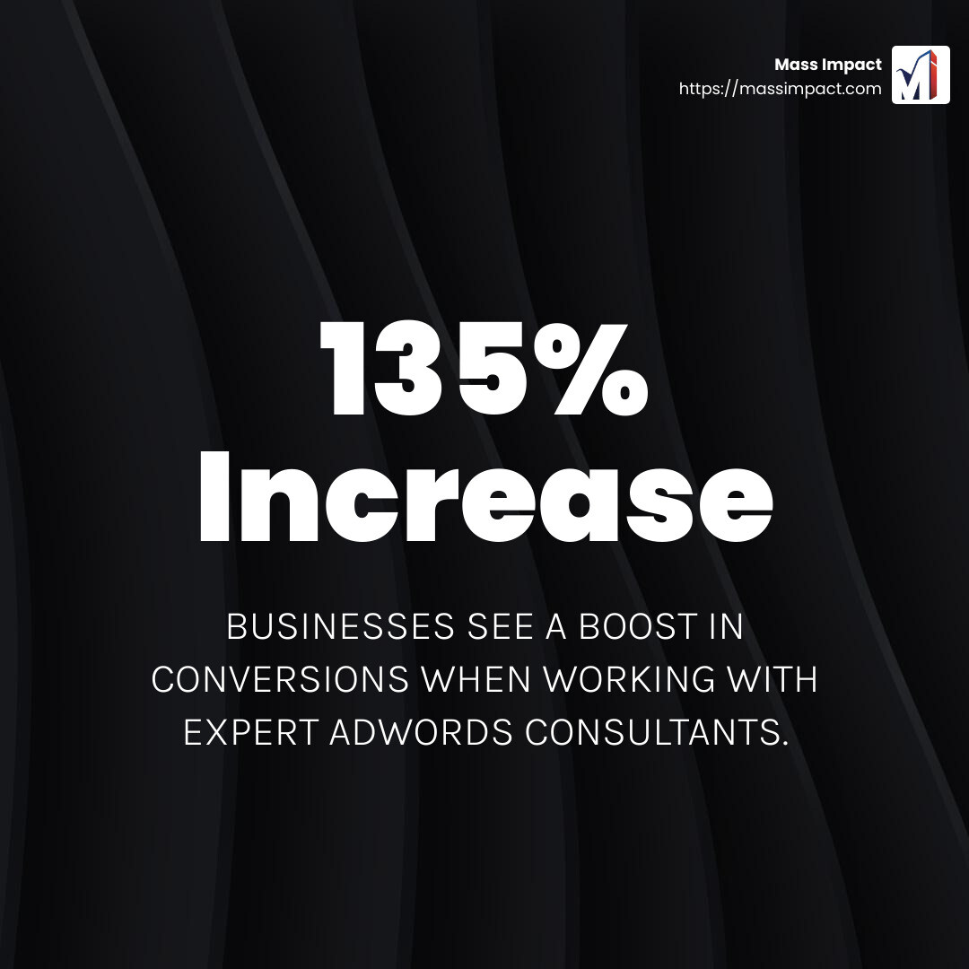Fact about conversion increase - adwords management consultants infographic simple-stat-dark