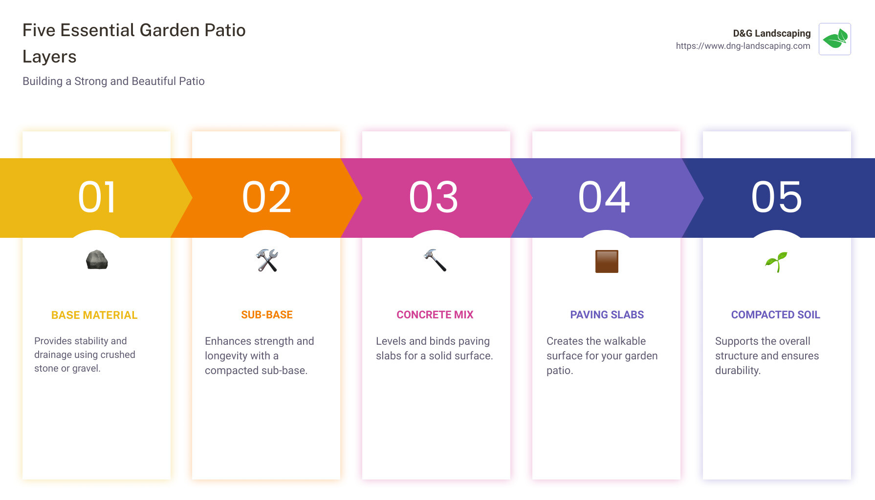 Infographic detailing the five essential garden patio layers with illustrations: 1. base material like crushed stone, 2. reinforced sub-base, 3. leveled concrete mix, 4. neat paving slabs, 5. compacted soil layer for stability, highlighting benefits such as durability and visual appeal. - garden patio layers infographic pillar-5-steps