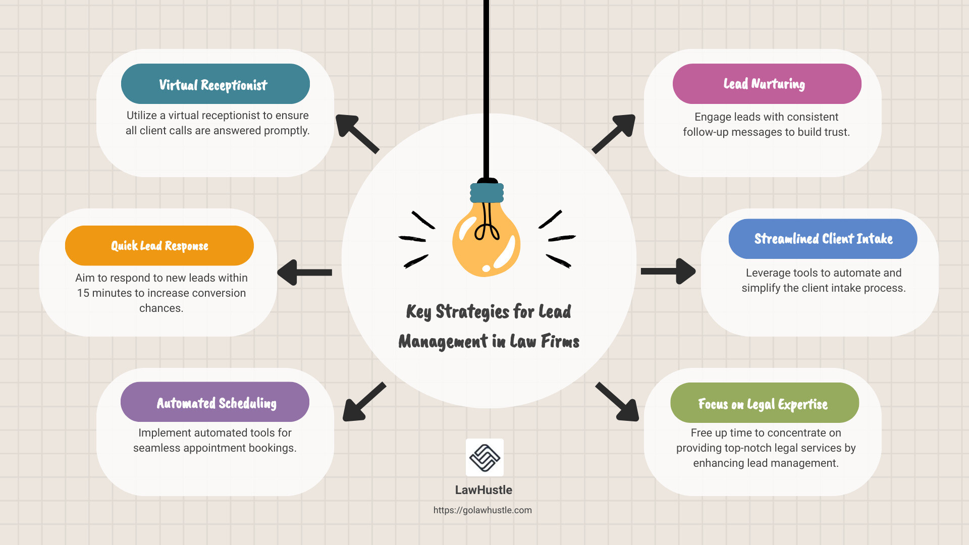 Infographic on Lead Management Benefits for Lawyers - lead management for lawyers infographic brainstorm-6-items