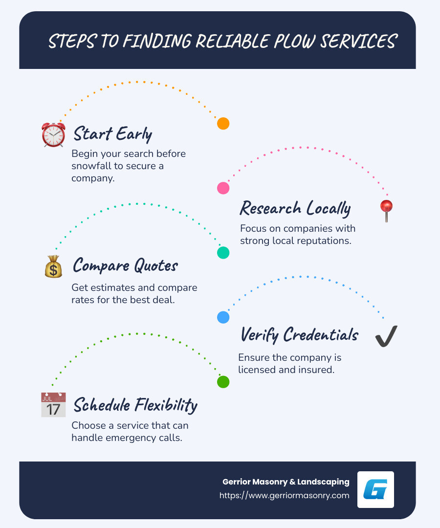Detailed Infographic Image Depicting the Steps to Find Reliable Plow Services Near You, Including criteria like Reliability, Expertise, and Scheduling Flexibility - plow companies near me infographic infographic-line-5-steps-blues-accent_colors