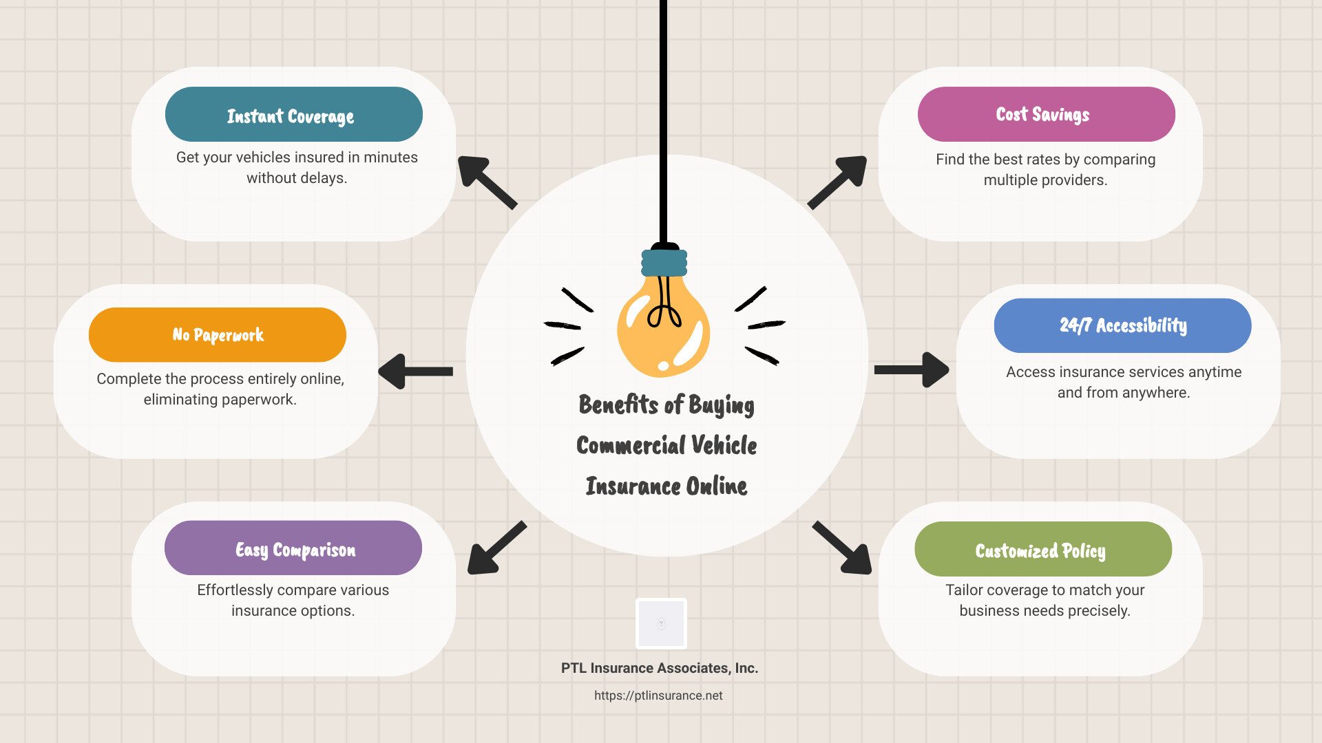 22b5173abd0f10c86b892796d21c5ef0ae4fc346 The Road to Coverage: Exploring Commercial Vehicle Insurance Online Explore commercial vehicle insurance online: coverage options, benefits, and factors affecting rates. Get instant quotes and easy processes today! Overview of Commercial Vehicle Insurance Options Online - commercial vehicle insurance online infographic brainstorm-6-items