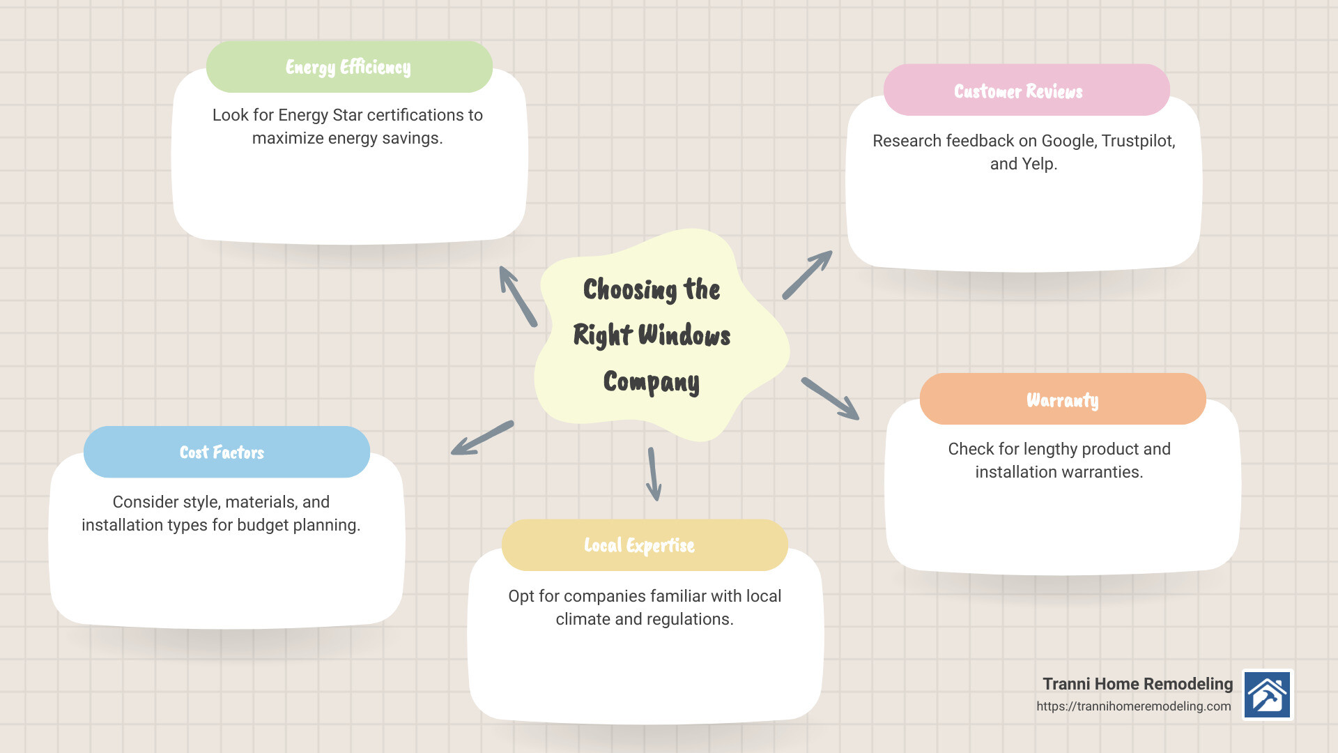 Window installation process - windows company near me infographic mindmap-5-items