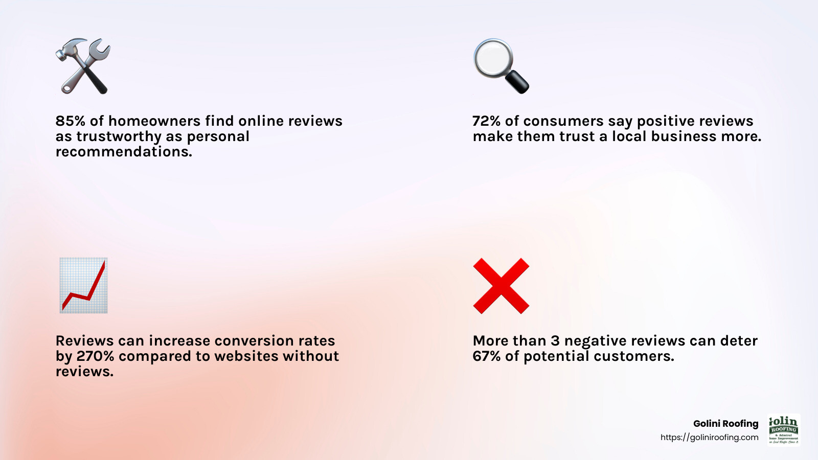 Importance of customer reviews in decision-making - local roofers reviews infographic 4_facts_emoji_light-gradient