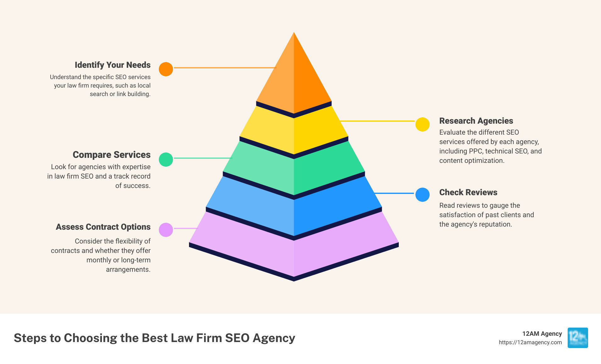 Comparison of Top Law Firm SEO Agencies and Services Offered - law firm seo agency infographic pyramid-hierarchy-5-steps