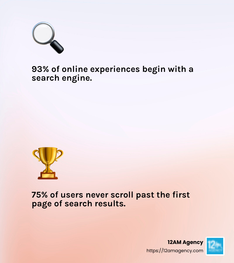 SEO helps law firms attract more clients by boosting their visibility in search results. - law firm seo agency infographic 2_facts_emoji_light-gradient