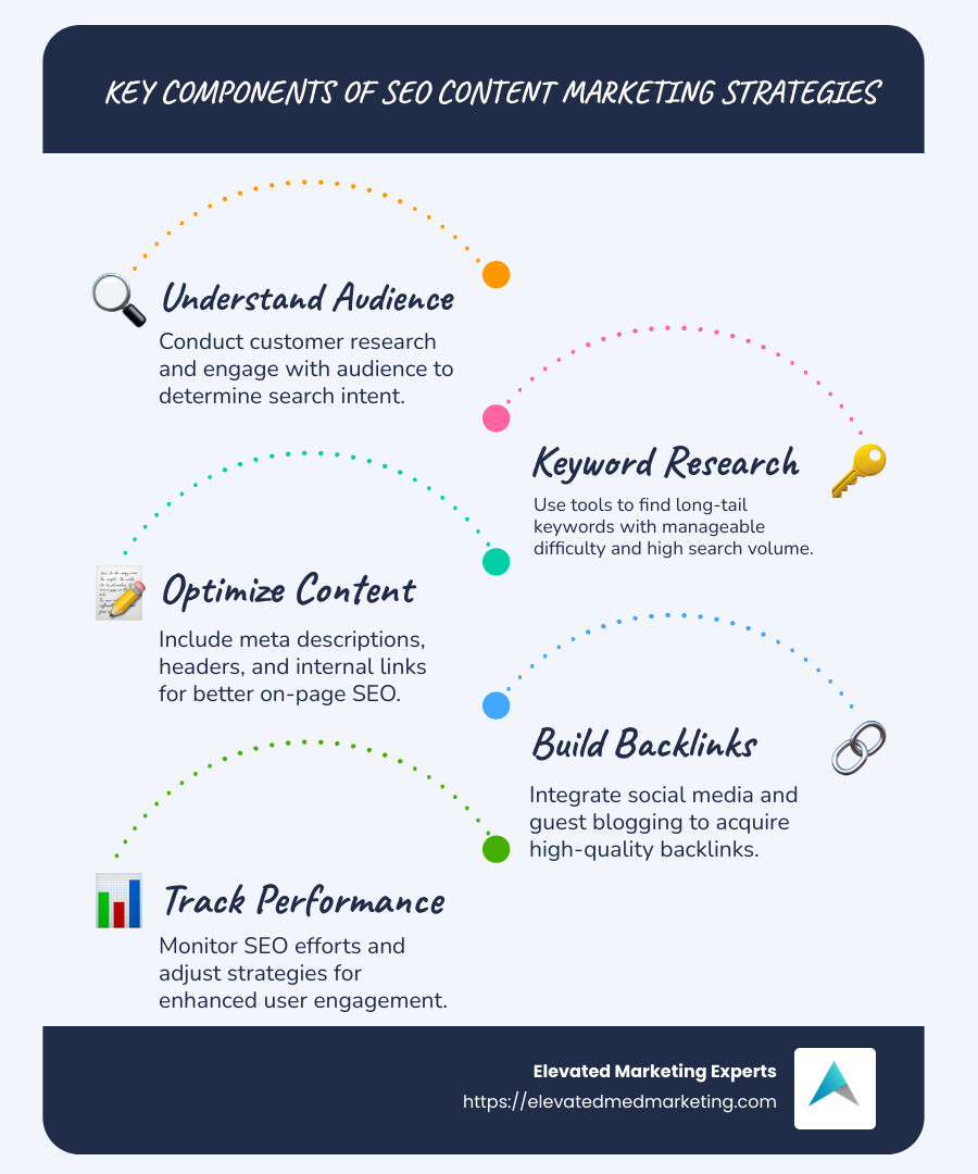 Infographic illustrating the key components of SEO content marketing strategies, including audience understanding, keyword research, content optimization, backlink building, and performance tracking, with icons and arrows to show each step's interconnectedness and flow. - SEO content marketing strategies infographic infographic-line-5-steps-blues-accent_colors