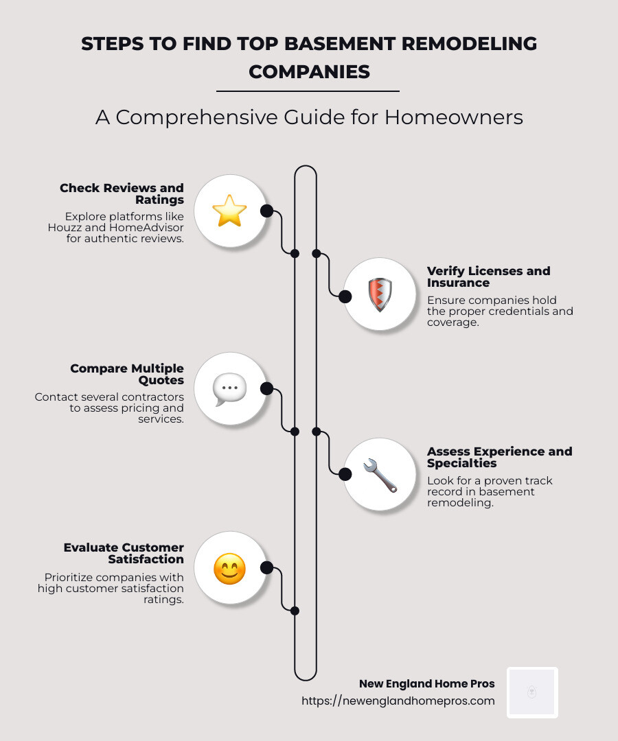 Infographic detailing steps to find top basement remodeling companies: 1. Check reviews, 2. Verify licenses, 3. Get multiple quotes, 4. Assess experience. - basement remodel companies near me infographic infographic-line-5-steps-neat_beige