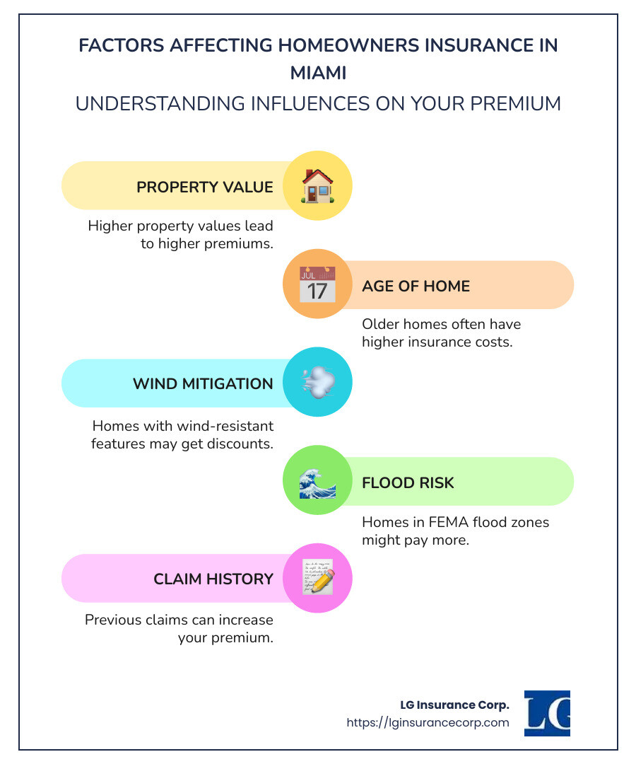 Average homeowners insurance costs in Miami by coverage level and construction date - how much is homeowners insurance in miami infographic infographic-line-5-steps-colors