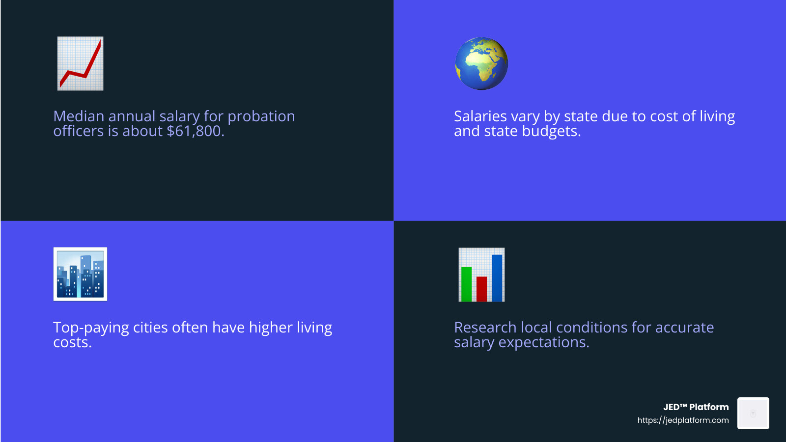 Probation officer salary by state and top-paying cities - probation officer salary infographic 4_facts_emoji_blue
