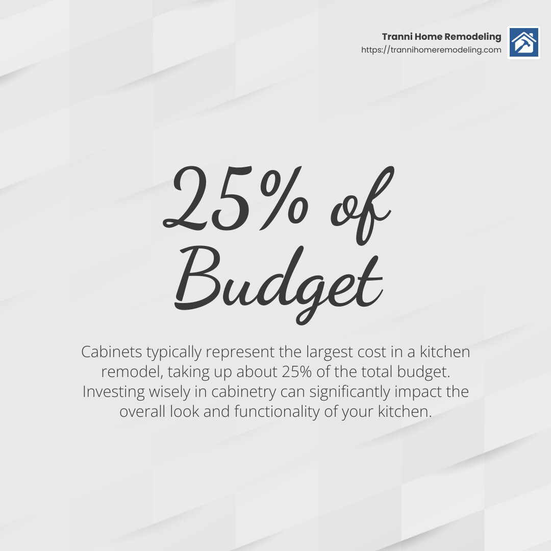 Cabinets represent the largest cost in a kitchen remodel, typically taking up 25% of the budget. - kitchen remodel near me infographic simple-stat-light