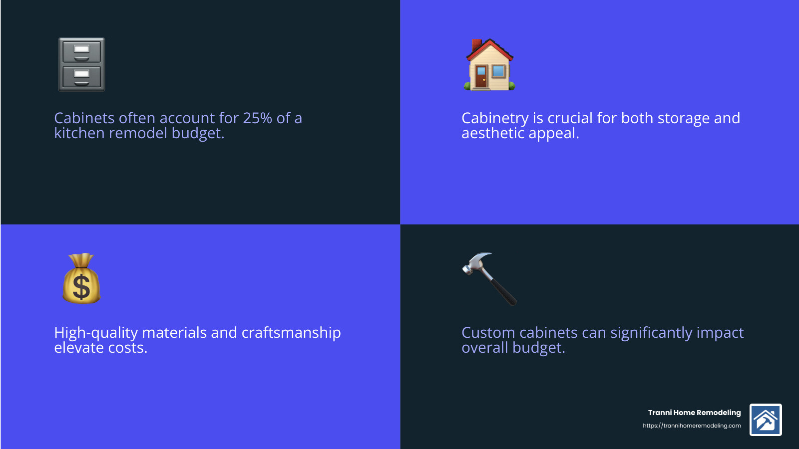 Cabinets can consume up to 25% of your kitchen remodel budget. - kitchen remodel near me infographic 4_facts_emoji_blue