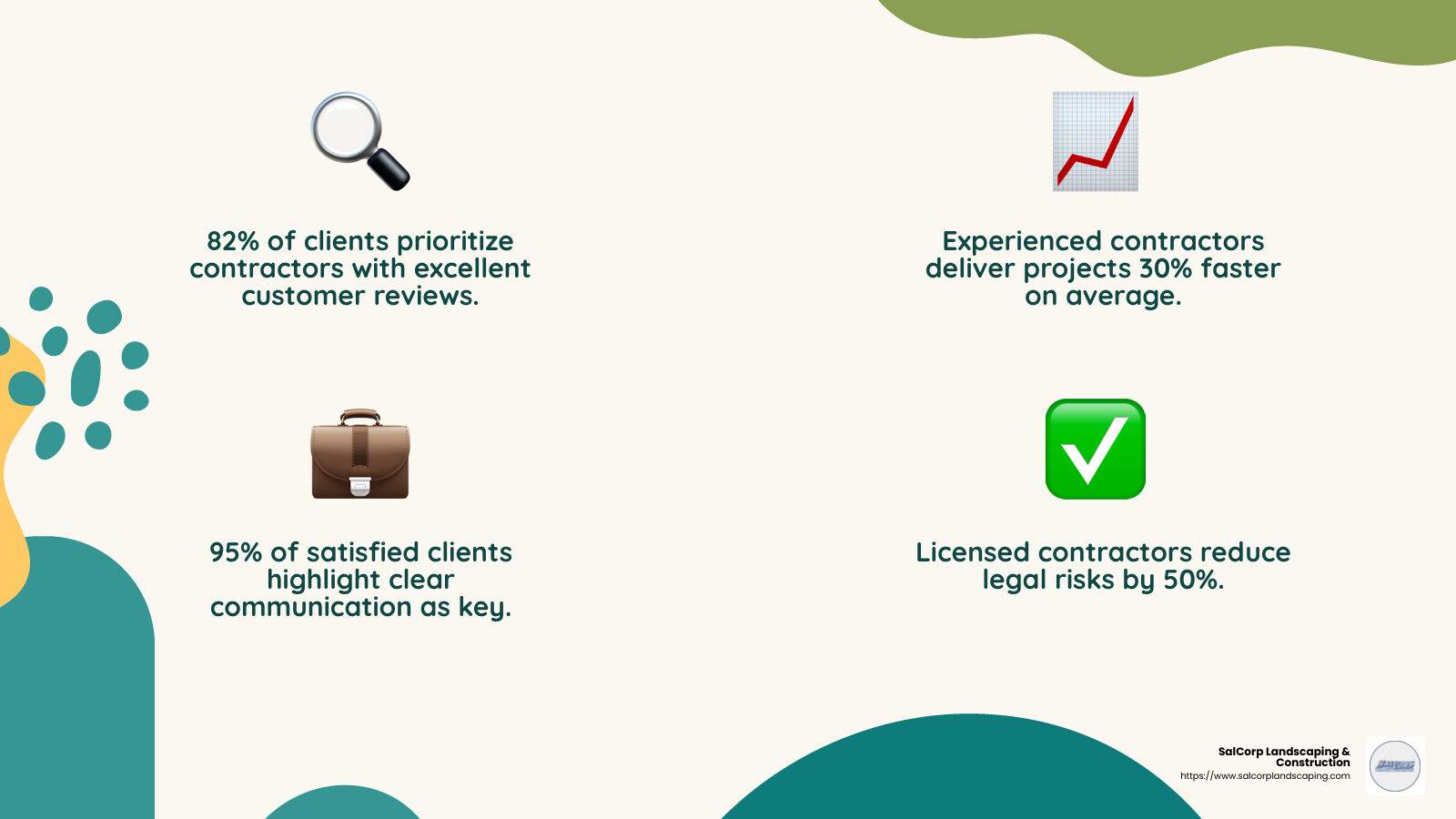 Customer reviews can provide valuable insights into a contractor's reliability and quality of work. - residential landscape contractors near me infographic 4_facts_emoji_nature