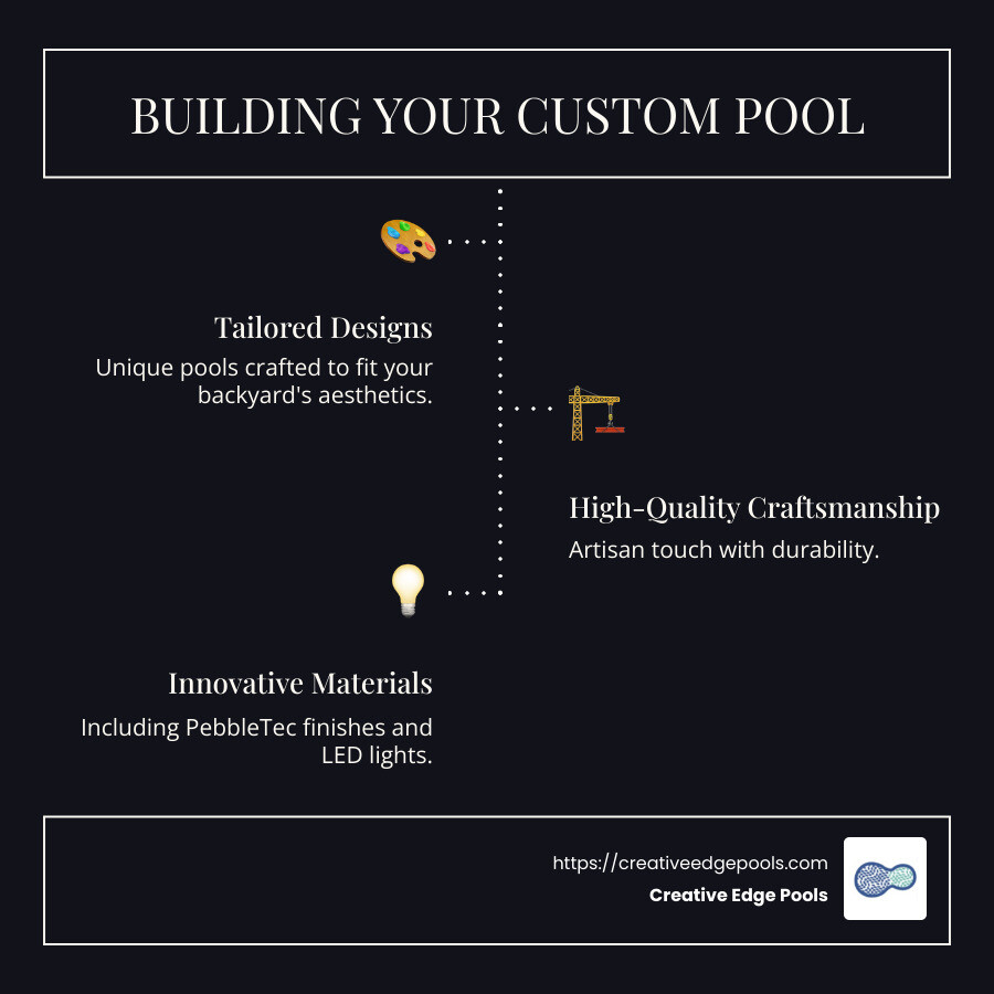 custom pool process infographic - custom pools infographic infographic-line-3-steps-dark