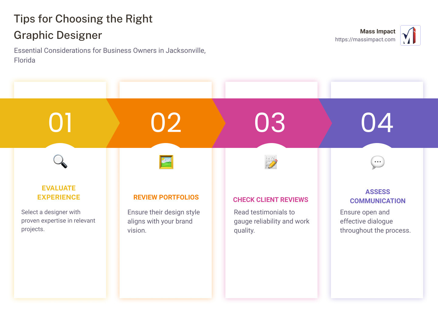 Infographic on tips for choosing the right graphic designer in Jacksonville, Florida, highlighting key points such as experience, portfolio, and communication. Easy-to-read, with bold headings and bullet points. - Graphic design Jacksonville Florida infographic pillar-4-steps