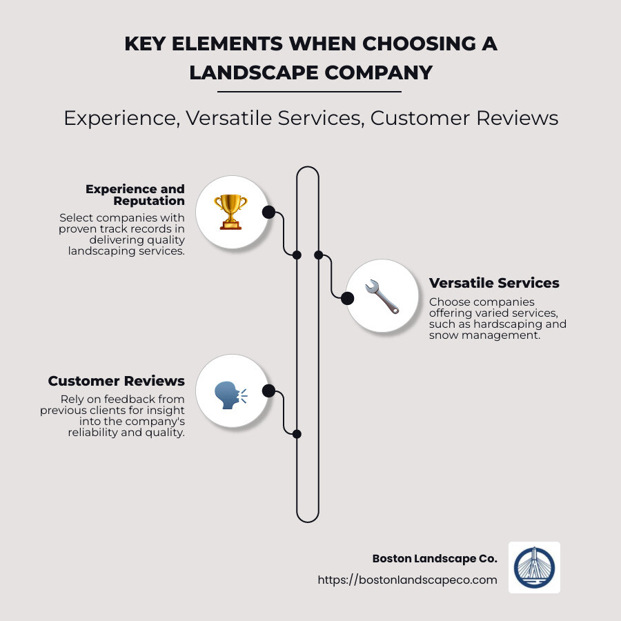 Infographic of key elements when choosing a landscape company: Experience, Versatile Services, Customer Reviews - best landscape companies near me infographic infographic-line-3-steps-neat_beige