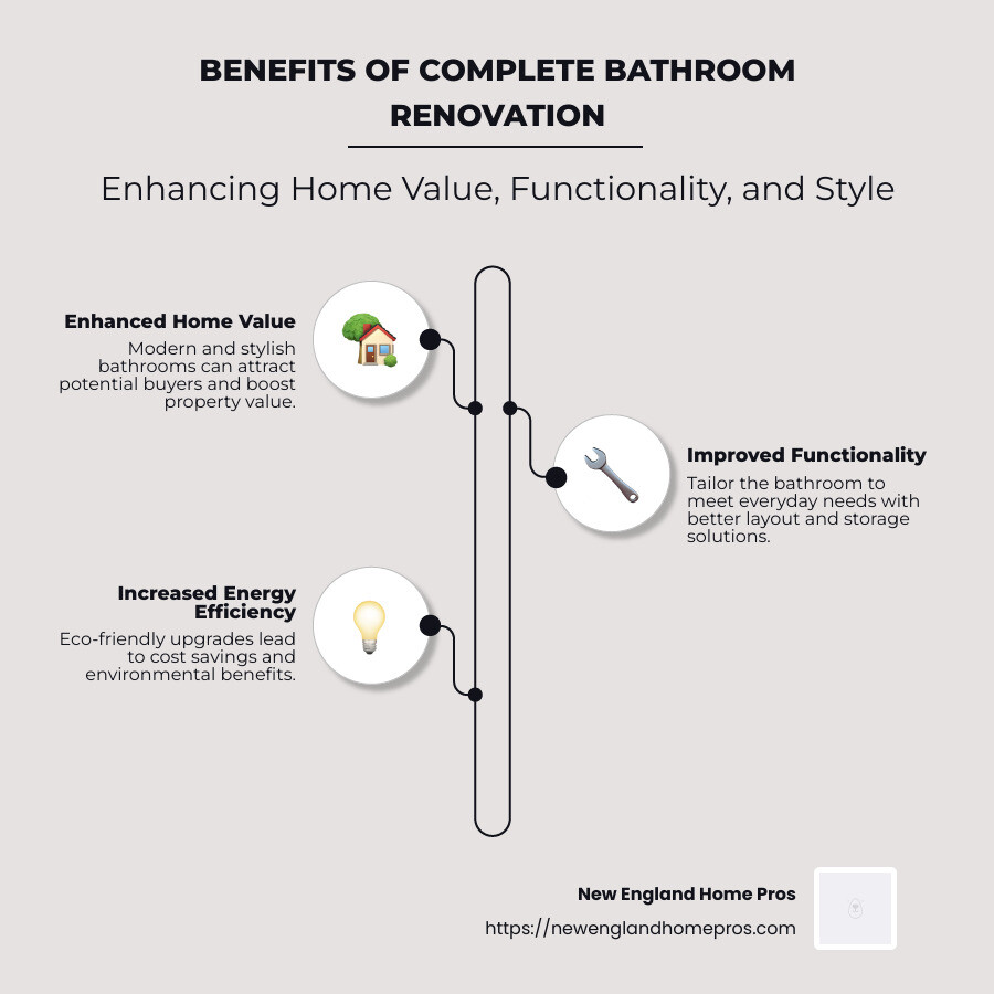 Infographic showing the benefits of a complete bathroom renovation, such as increased home value, improved functionality, energy efficiency, and a personalized style, with images of modern bathroom fixtures and design elements - complete bathroom renovation near me infographic infographic-line-3-steps-neat_beige