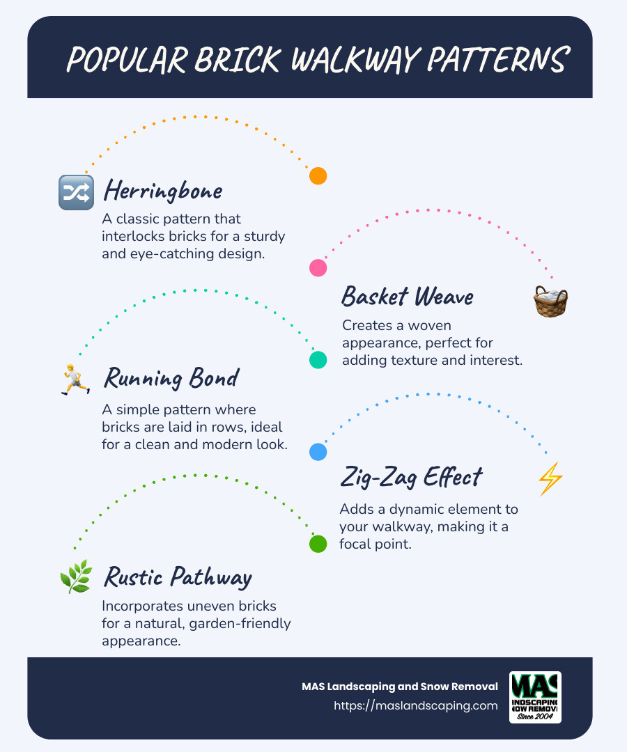 Detailed infographic showing different brick walkway patterns with illustrations and descriptions for each, highlighting how each pattern affects both aesthetics and functionality - brick walkway ideas infographic infographic-line-5-steps-blues-accent_colors