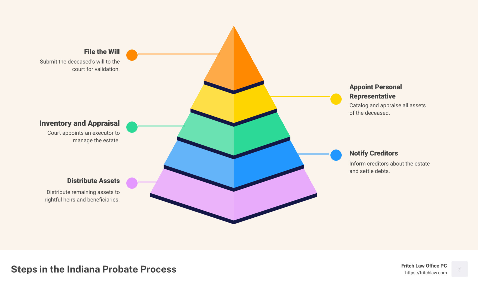 Steps in the Indiana Probate Process: Infographic showing filing the will, appointing a personal representative, inventory and appraisal, notification of creditors, payment of debts, distribution of assets, closing the estate, detailed visual guidance for probate process. - Probate court Indiana infographic pyramid-hierarchy-5-steps