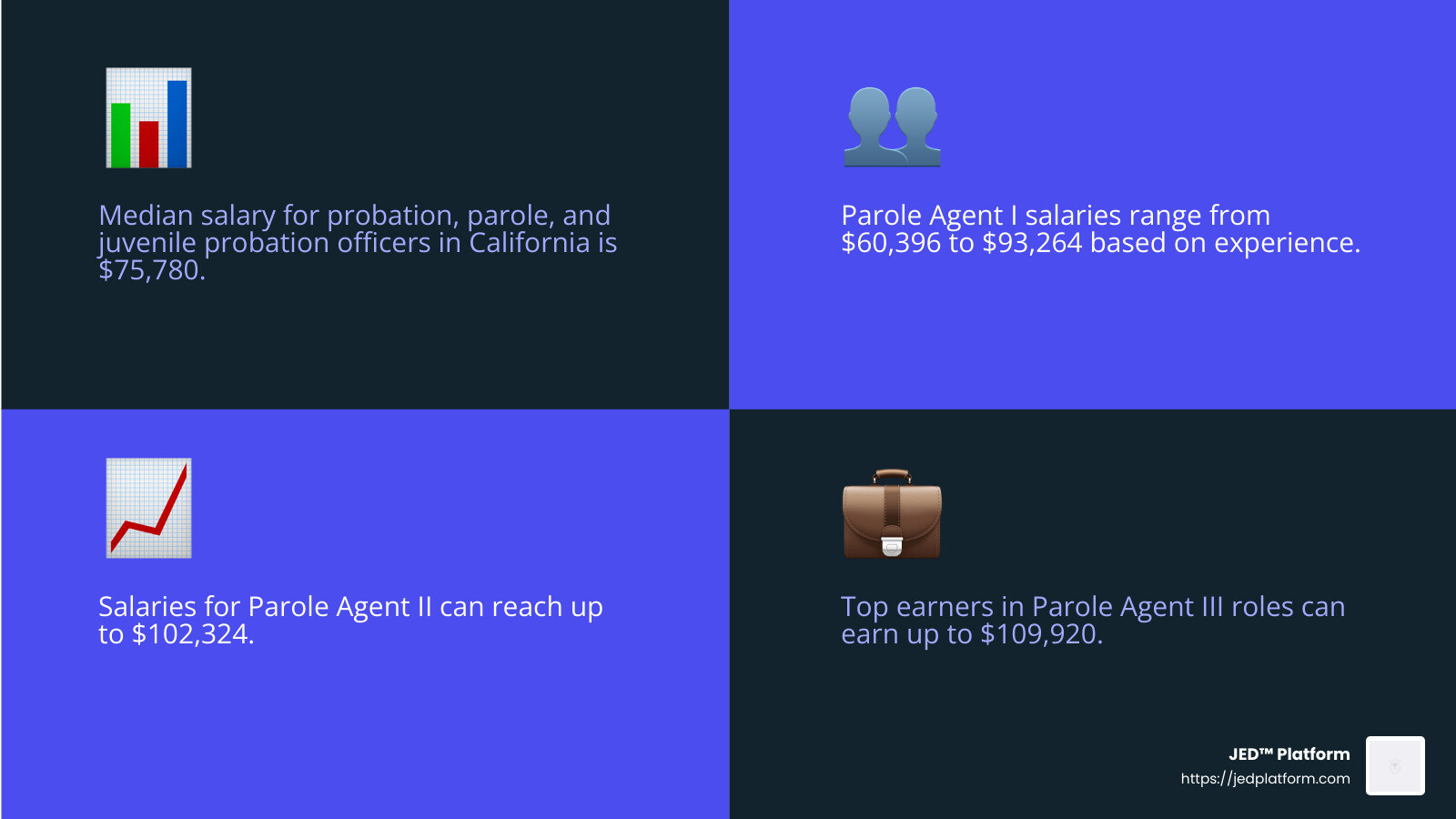 Median salary for probation, parole, and juvenile probation officers in California is $75,780 - parole and probation officer salary infographic 4_facts_emoji_blue