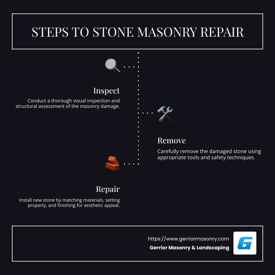 Mending Monuments: The Art of Stone Masonry Repairs 2 Steps to Stone Masonry Repair: Inspection, Matching, Repair, Finish - stone masonry repairs infographic infographic-line-3-steps-dark