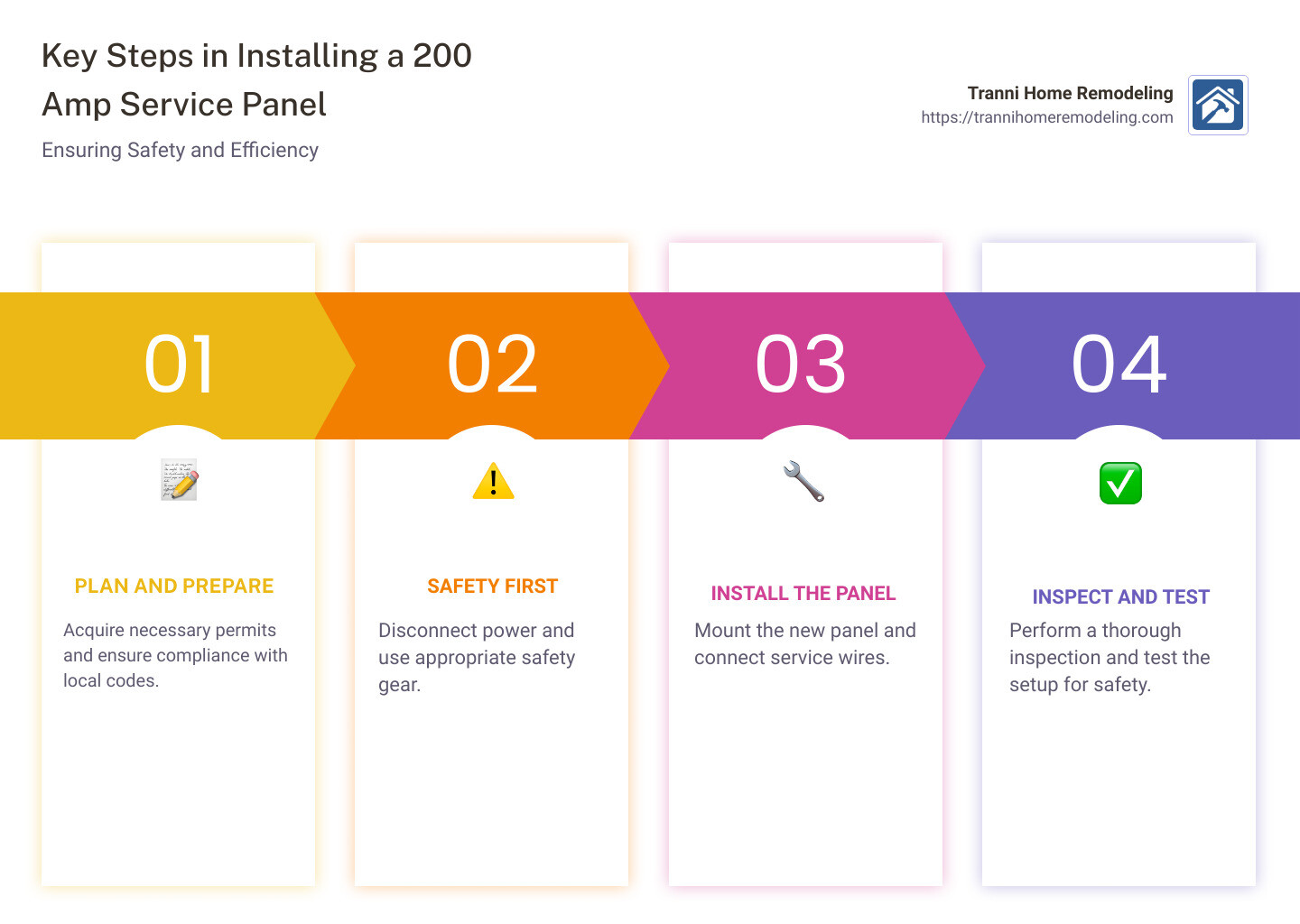 Key steps in installing a 200 amp service panel for home electrical upgrades, ensuring safety and efficiency - installing a new 200 amp service panel infographic pillar-4-steps