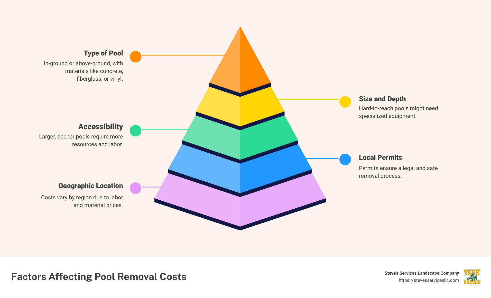 Infographic showing pool removal cost factors including pool type, size, accessibility, and permits - how much does it cost to remove a pool infographic pyramid-hierarchy-5-steps