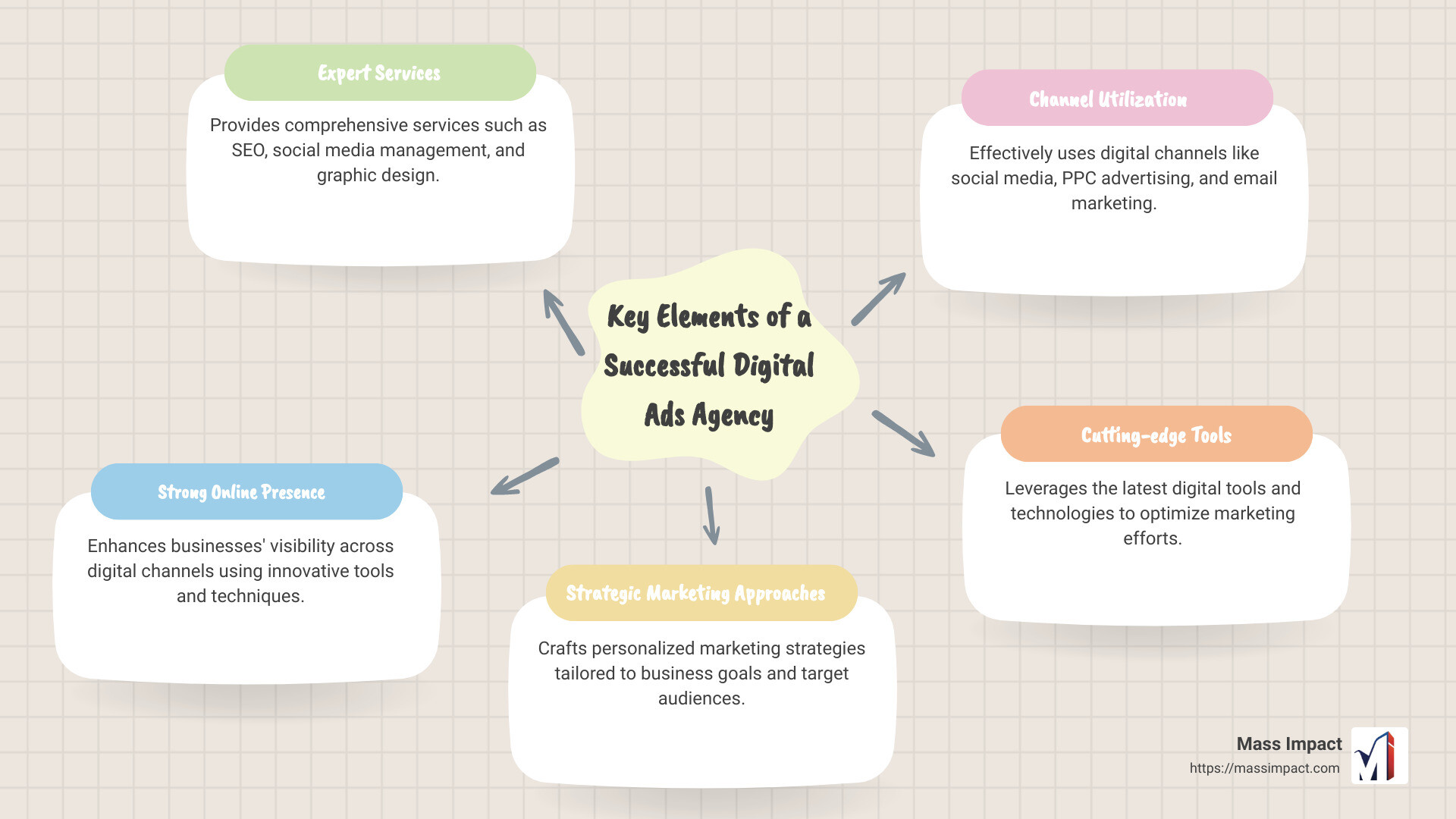 Key elements of a successful digital ads agency: expert services, strong online presence, strategic marketing approaches - digital ads agency infographic mindmap-5-items