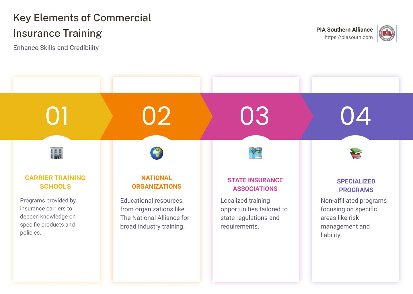 Summary of key training programs and their benefits - commercial insurance training programs infographic pillar-4-steps
