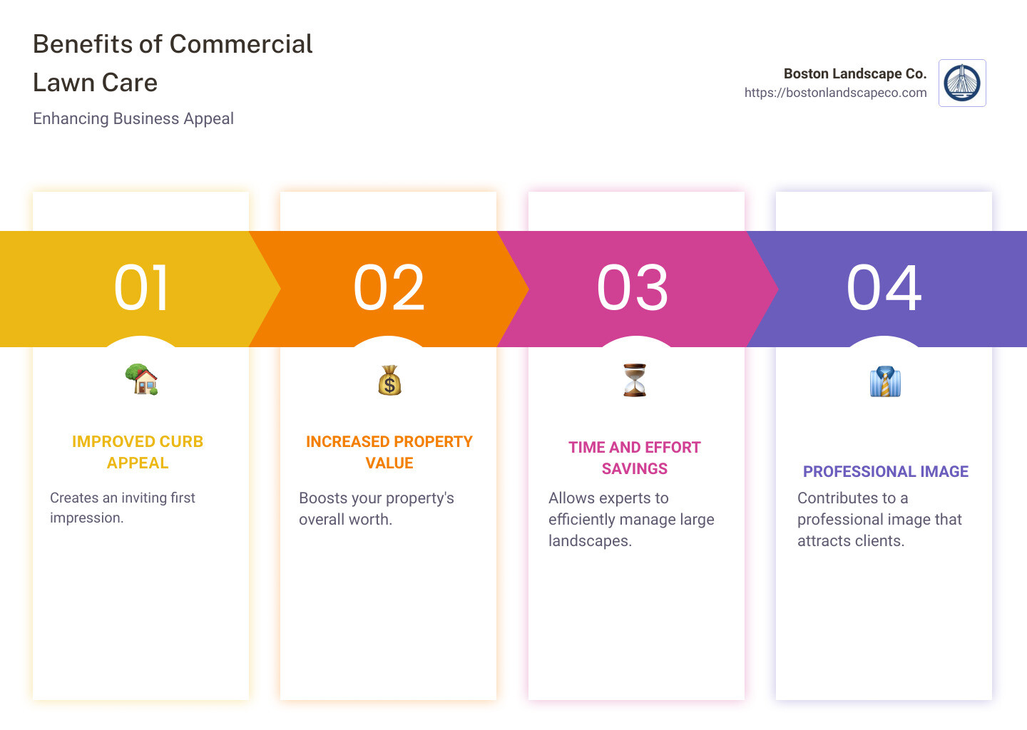 Infographic detailing benefits of commercial lawn care services including improved curb appeal, increased property value, and time savings - commercial lawn care services infographic pillar-4-steps