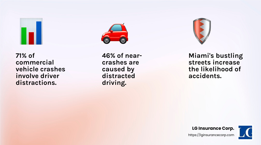 Driver Distraction Statistics - miami commercial auto insurance infographic 3_facts_emoji_light-gradient | commercial auto insurance miami fl