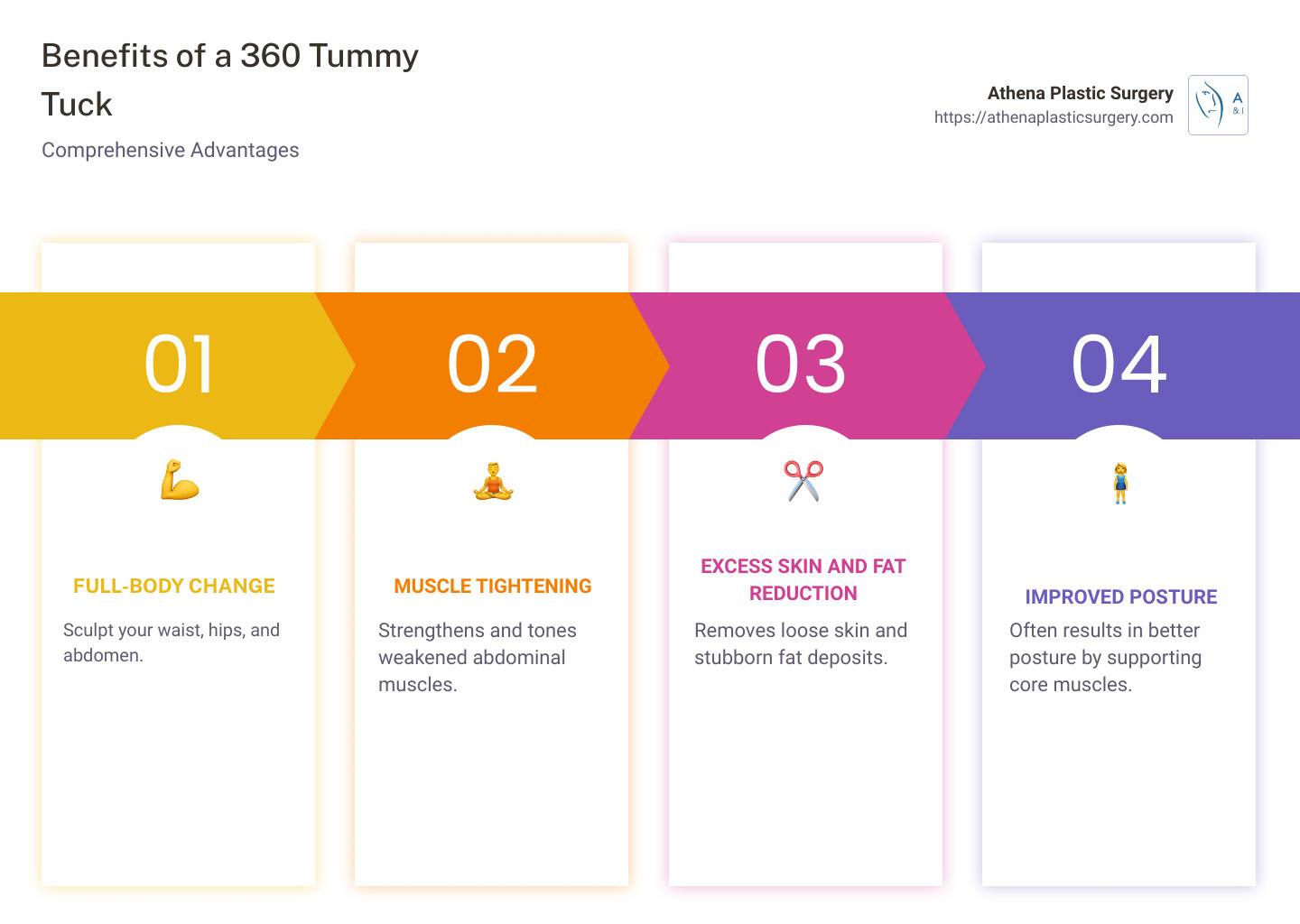 Benefits of 360 tummy tuck - 360 tummy tuck infographic pillar-4-steps