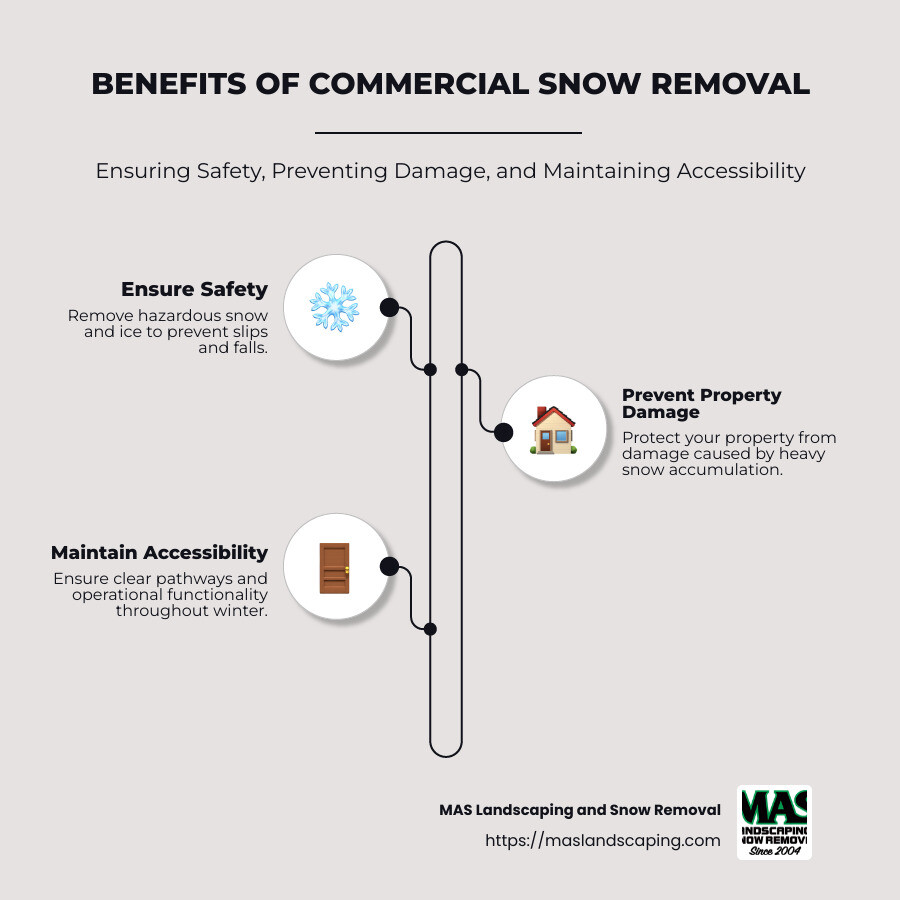 Benefits of commercial snow removal services: ensuring safety, preventing damage, and maintaining accessibility - commercial snow removal services near me infographic infographic-line-3-steps-neat_beige