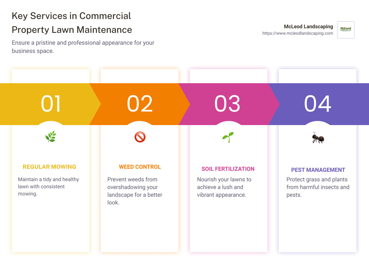 Overview of essential lawn care services for commercial properties - commercial property lawn maintenance infographic pillar-4-steps