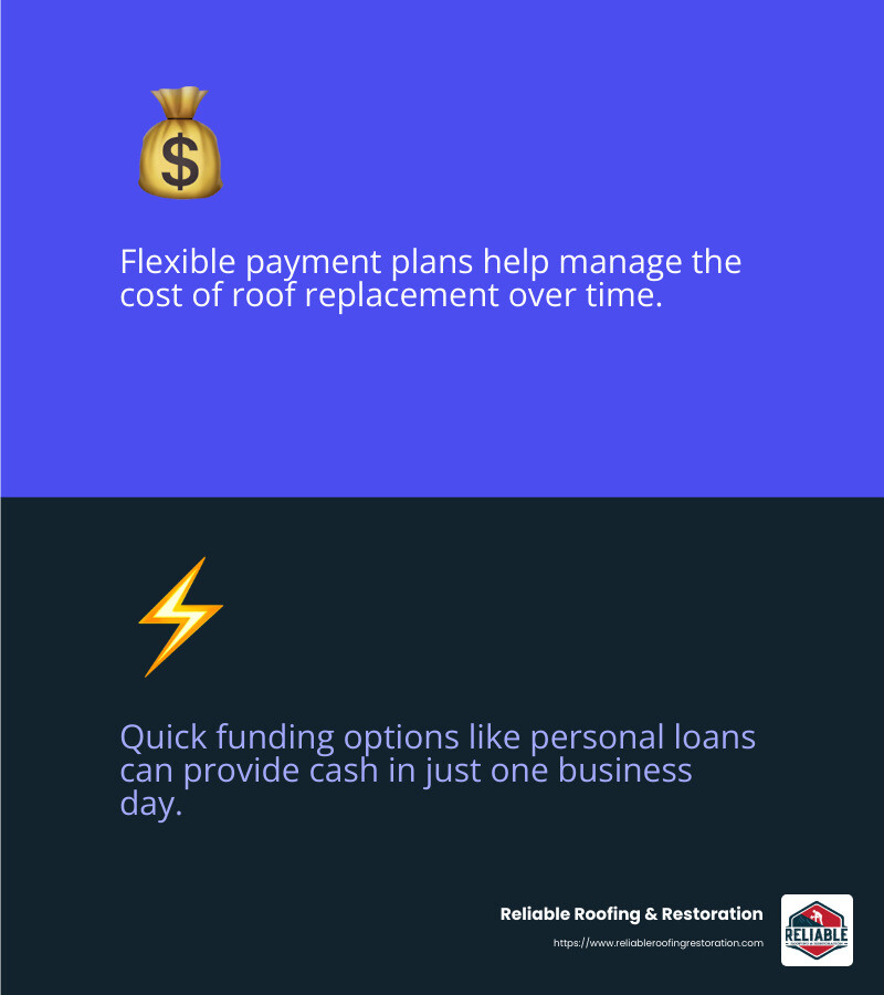 Flexible payment plans make roof financing accessible to many homeowners. - roof replacement financing infographic 2_facts_emoji_blue Flexible payment plans make roof financing accessible to many homeowners. - roof replacement financing infographic 2_facts_emoji_blue