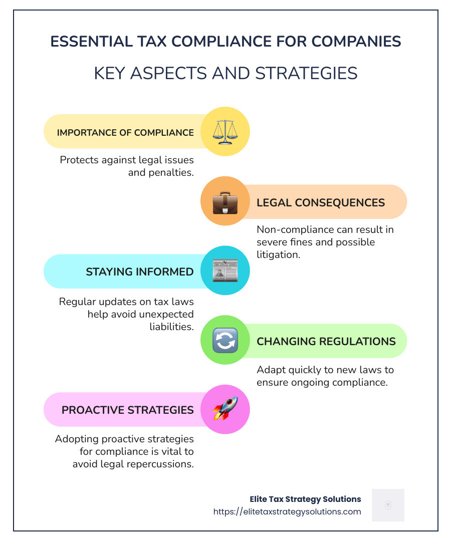 Detailed infographic on tax compliance for companies: highlighting its importance, potential legal penalties, and need for staying informed of changing regulations - tax compliance for companies infographic infographic-line-5-steps-colors