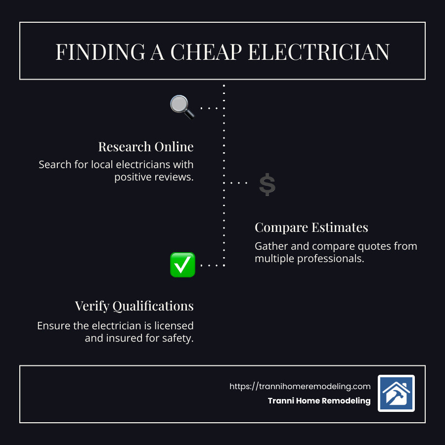 Infographic on finding an electrician near me cheap - electrician near me cheap infographic infographic-line-3-steps-dark