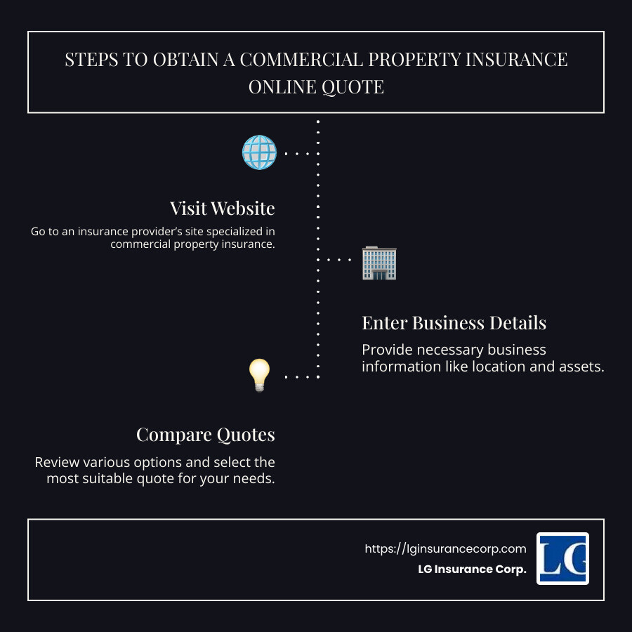 Infographic showing steps for obtaining commercial property insurance online quote: 1. Visit website, 2. Enter business details, 3. Compare quotes, 4. Purchase coverage - commercial property insurance online quote infographic infographic-line-3-steps-dark