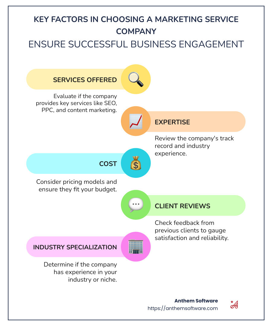 37f1fbf429550170ca08ce7791d4e2a537f2e508 Marketing Service Companies Reviewed: Choose the Best Partner Discover top marketing service company reviews, services offered, and expert tips to choose the best partner for your business needs. Infographic of key factors to consider when choosing a marketing service company, including services offered, expertise, cost, and client reviews, displayed with icons and short descriptions for easy reference - marketing service company infographic infographic-line-5-steps-colors
