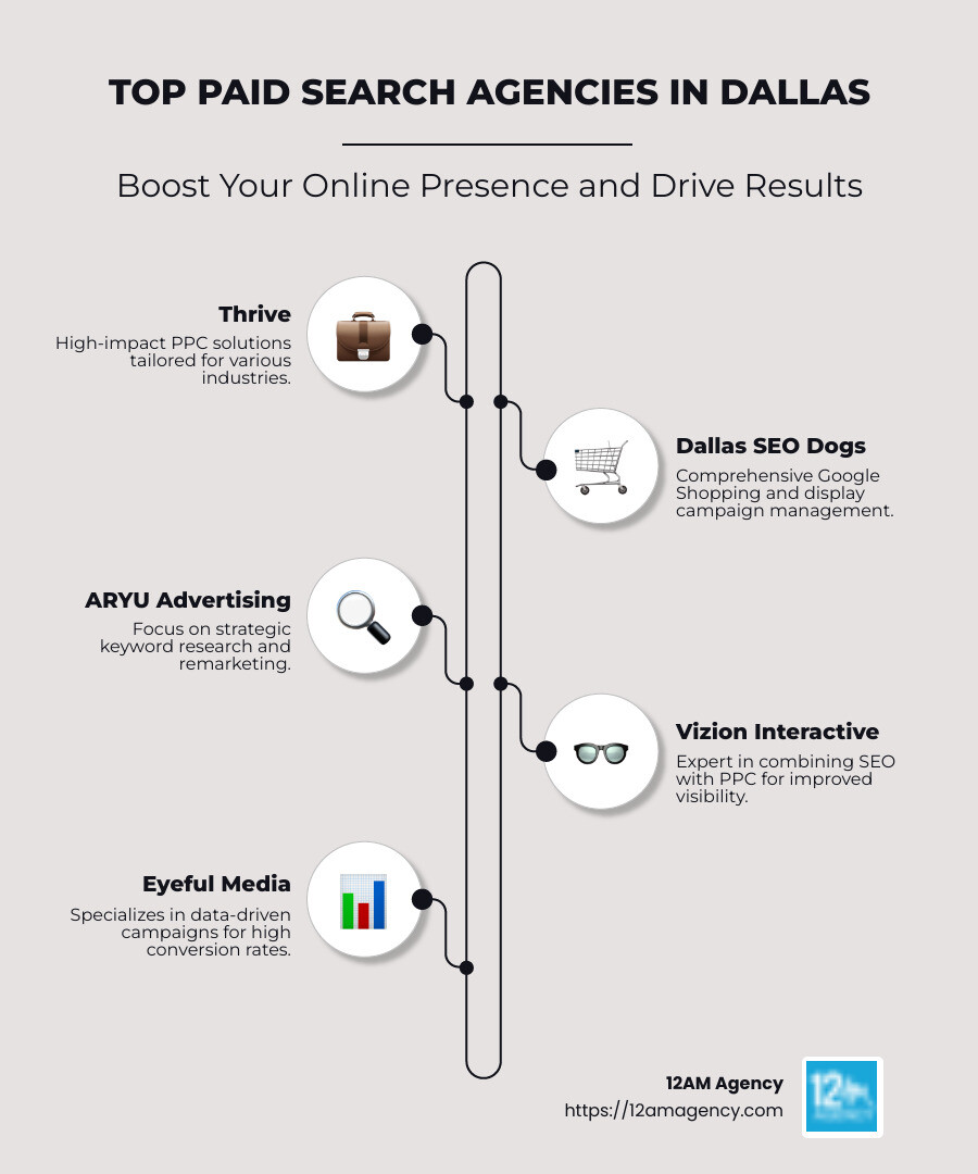 Overview of Top Paid Search Agencies in Dallas - paid search agency dallas infographic infographic-line-5-steps-neat_beige