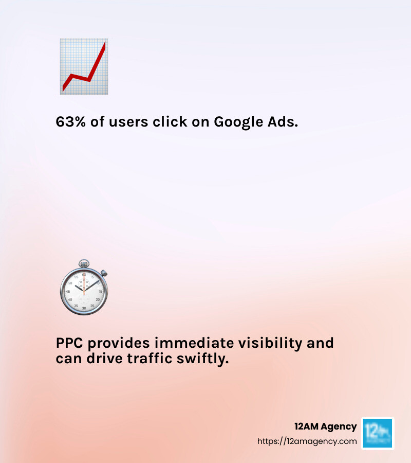 63% of users click on Google Ads - paid search agency dallas infographic 2_facts_emoji_light-gradient