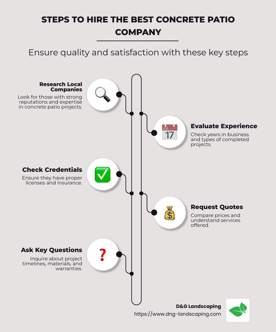 Infographic illustrating key points about hiring concrete patio companies, including steps to research and evaluate contractors, highlighting licensing and insurance importance, paired with customer testimonials and average costs. - companies that pour concrete patios infographic infographic-line-5-steps-neat_beige