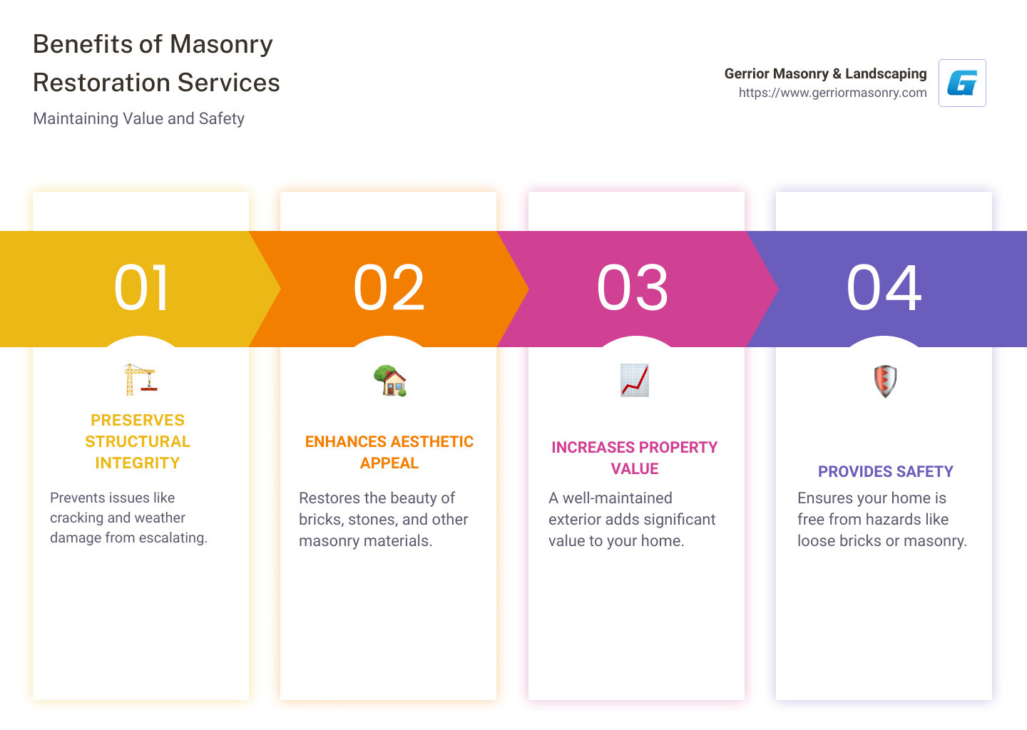 Detailed infographic outlining the benefits of masonry restoration services: preserving structural integrity, enhancing aesthetic appeal, increasing property value, and ensuring safety - masonry restoration services infographic pillar-4-steps